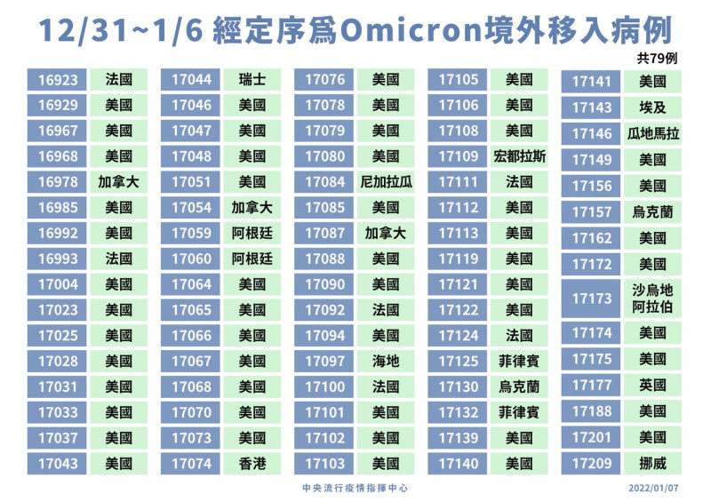 本週(12/31-1/6)境外移入確定病例驗出79例Omicron變異病毒。 圖：中央流行疫情指揮中心／提供