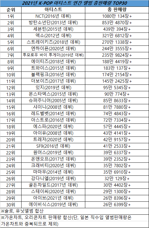 2021年南韓歌手專輯銷量排行榜單出爐。   圖：翻攝自the qoo