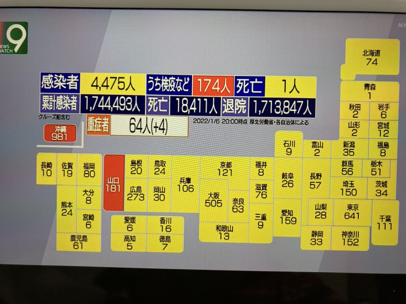 日本6日確診4000多人，是一週前10倍，尤其沖繩近千，讓日本國民痛感美軍是這一波的大破口 圖：攝自NHK