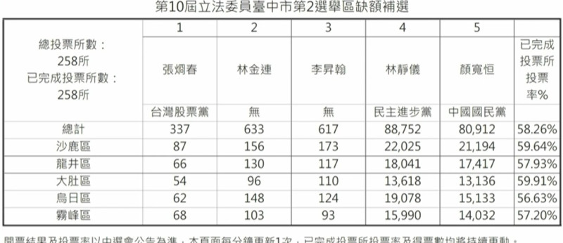 台中市第二選區立委補選票數統計。   圖:中央選舉委員會
