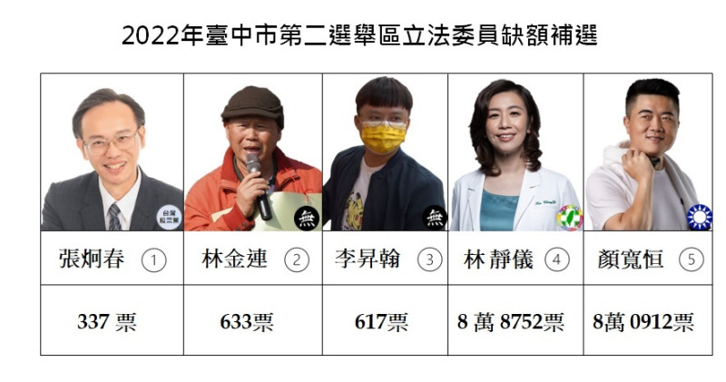 台中市第二選區立委補選得票數統計。   圖:新頭殼合成