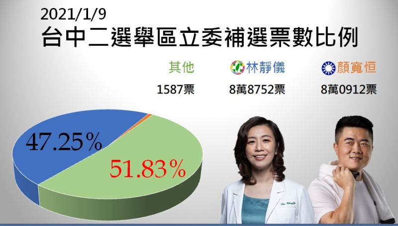 台中市第二選區立委補選票數比例圖。   圖:新頭殼合成