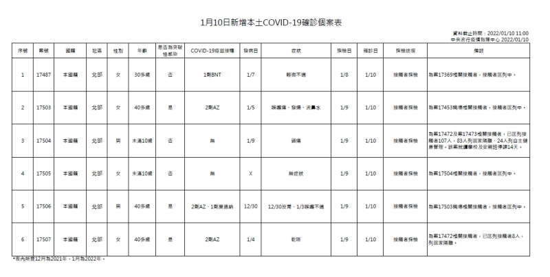 1月10日新增本土COVID-19確診個案表   圖：中央流行疫情指揮中心/提供