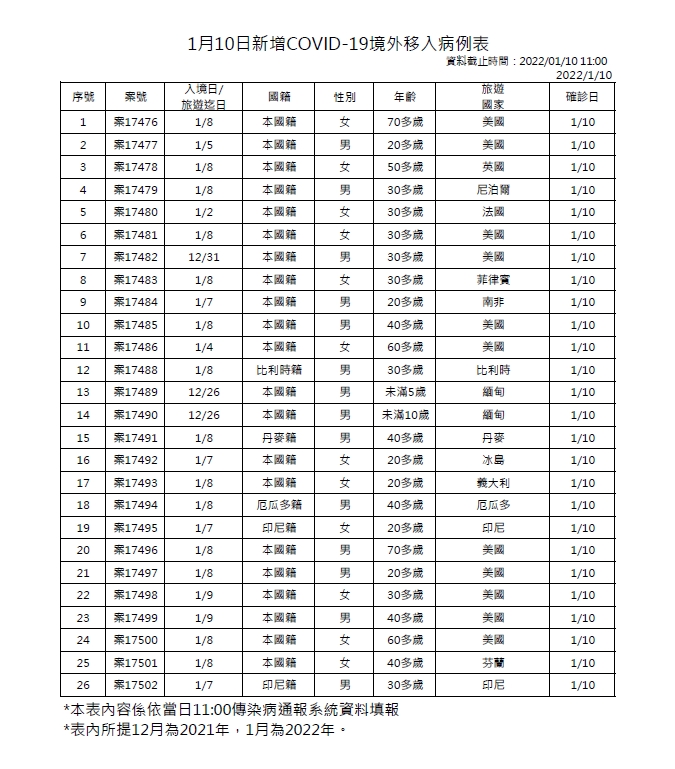 1月10日新增境外移入COVID-19確診個案表   圖：中央流行疫情指揮中心/提供