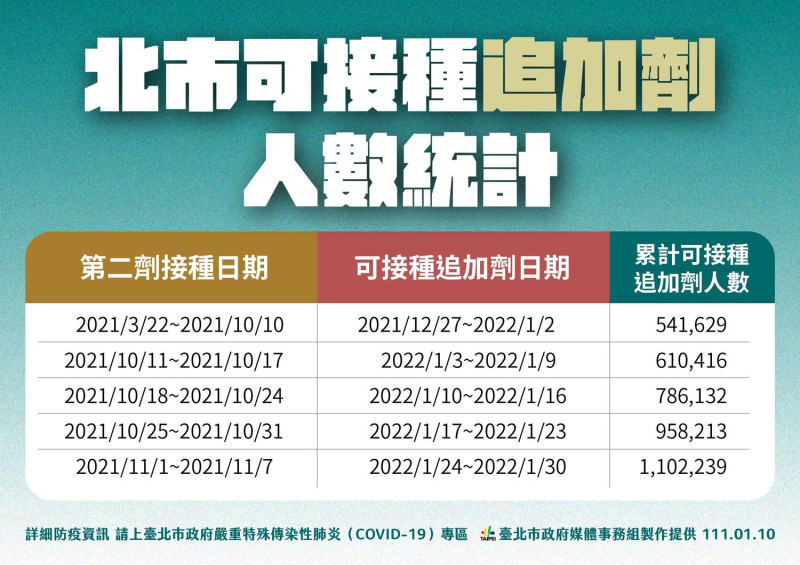 台北市可接種追加劑人數統計。   圖：台北市政府 / 提供
