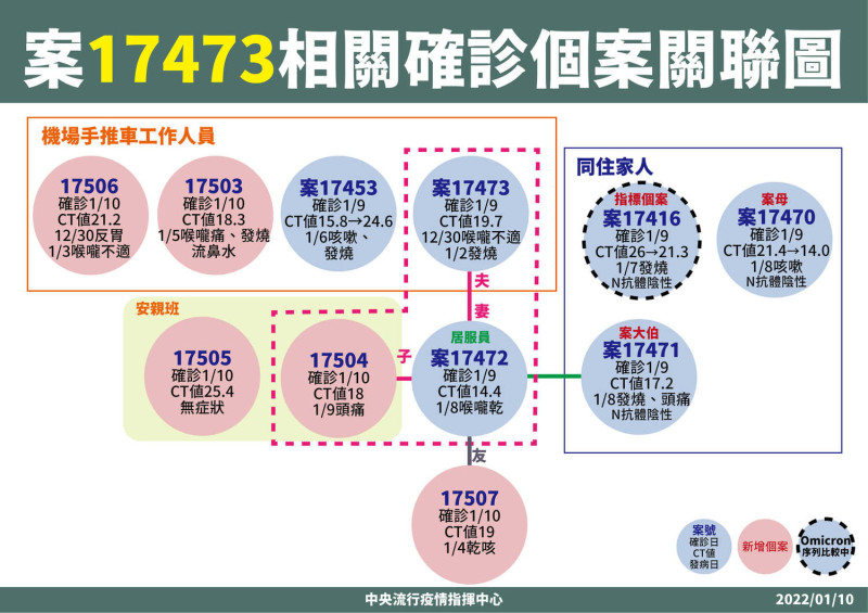 桃機群聚案讓林氏璧最擔心的是案17472（Ct值14）原無症狀的女居服員，其關聯人共12位目前一採皆陰且皆列居隔，他認為這是好事。   圖：中央流行疫情指揮中心/提供