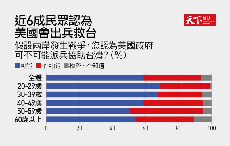 近六成民眾認為兩岸發生戰爭，美國會派兵協助。   圖：天下雜誌提供