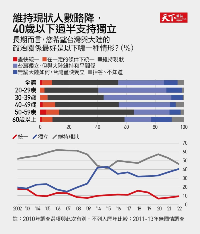 天下雜誌2022年1月12日公布的民調。   圖：天下雜誌提供