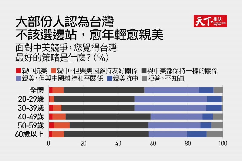 天下雜誌2022年1月12日公布的民調。   圖：天下雜誌提供