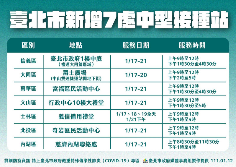 台北市新增7家中型接種站。   圖：台北市政府 / 提供