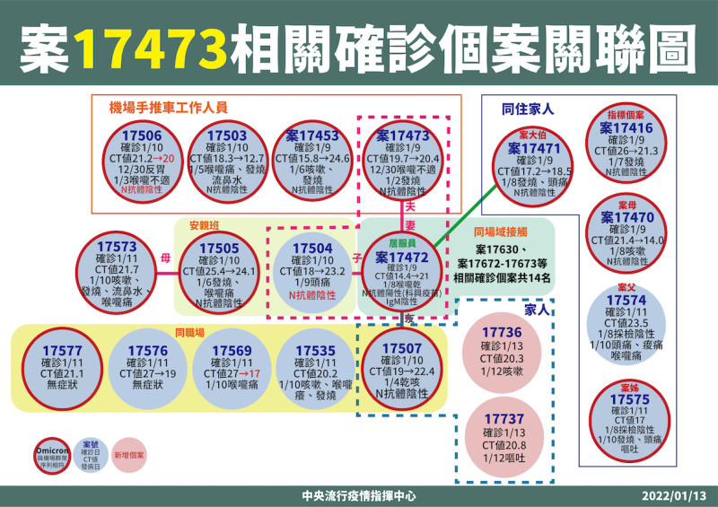 17473機場手推車員工傳染給居服員妻子17472， 相關關聯圖。   圖：中央流行疫情指揮中心/提供