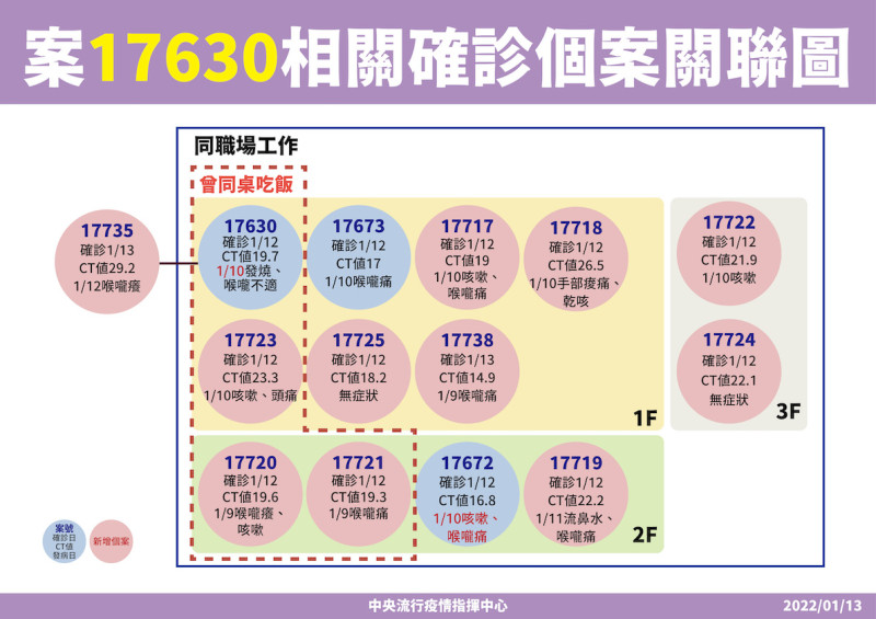 中壢聯邦銀行員工案17630確診個案關聯圖。   圖：中央流行疫情指揮中心/提供