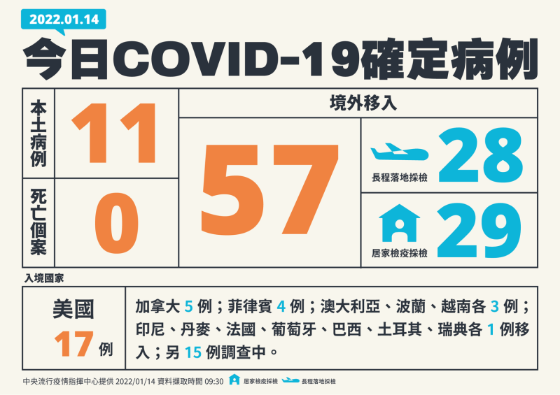 1月14日新增COVID-19確診統計表   圖：中央流行疫情指揮中心/提供