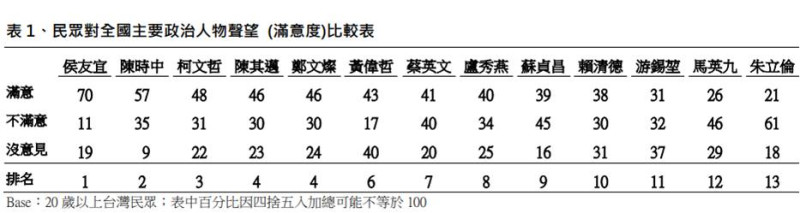 民眾對主要政治人物滿意度比較表。   圖：TVBS提供