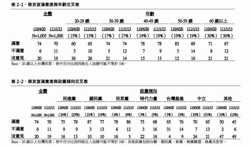 侯友宜滿意度。   圖：TVBS提供