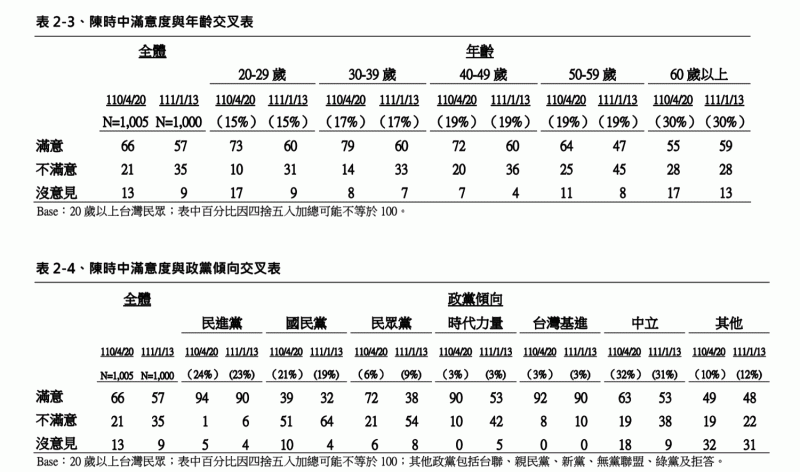 陳時中滿意度。   圖：TVBS提供