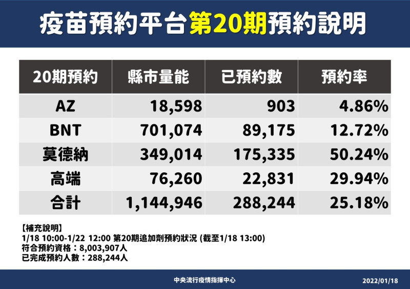 今(18)早10時起開放第20期公費疫苗預約，短短3小時便湧入28.2萬人預約。   圖：中央流行疫情指揮中心/提供