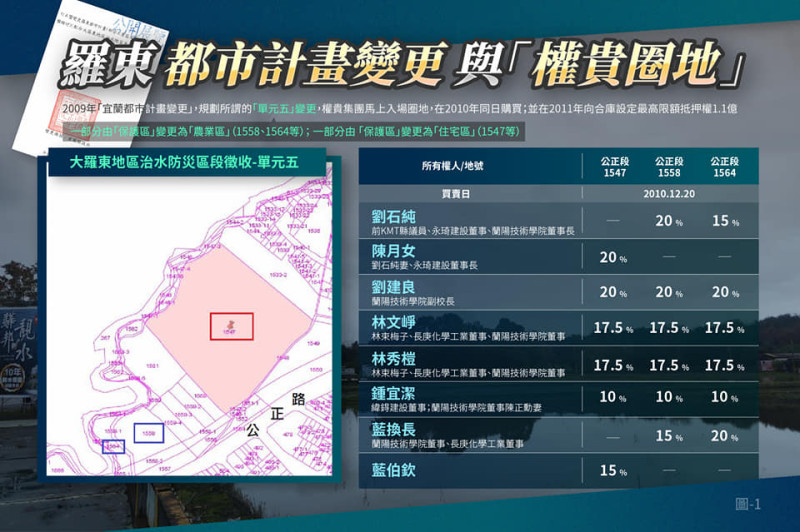 黃國昌指稱羅東都市計劃變更，權貴集團2010年進場「獵地」。   圖：翻攝黃國昌臉書