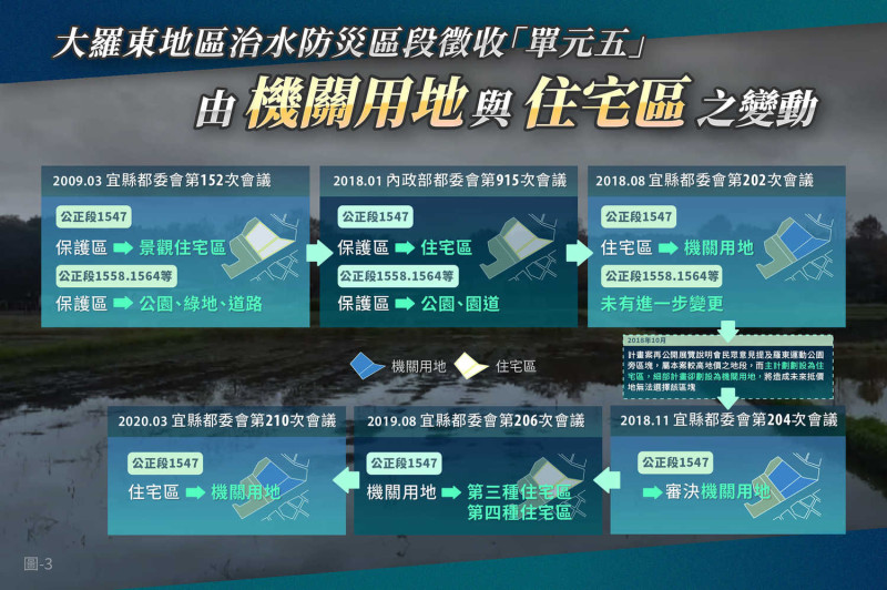 「機六用地」公正段1547在「機關用地」與「住宅區」間之反覆變動過程。   圖：翻攝黃國昌臉書