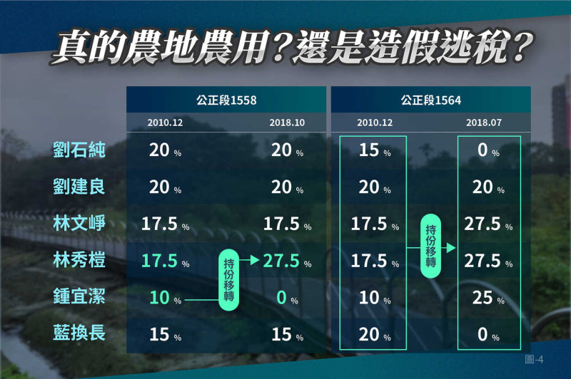 集團成員嗣後之土地持分移轉，黃國昌質疑是否有偽以「農地農用」而逃避土地增值稅繳納之不法？   圖：翻攝黃國昌臉書