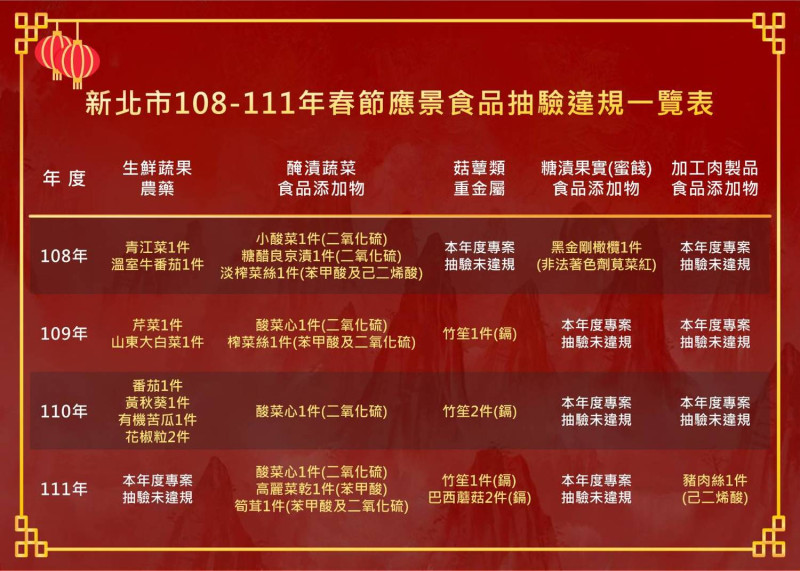 衛生局長陳潤秋提醒，民眾在選購食品時應選擇具有良好信譽商家的產品，並對於產品標示之添加物種類應詳加了解。   圖：新北市衛生局提供