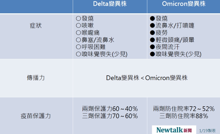 Omicron變異株與Delta變異株比較。   圖：新頭殻/製表