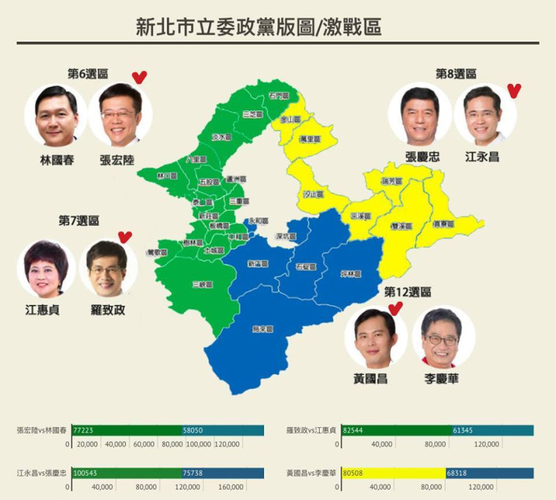 新北市立委藍綠選情激烈，開票結果民進黨拿了9席，國民黨只剩2席。   圖：翁嫆琄/製