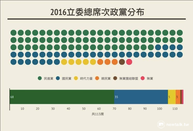 立委開票結果，各政黨席次分佈圖。   圖：翁嫆琄/製