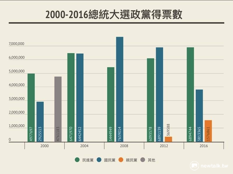 2000-2016總統大選政黨得票數的消長。   圖：翁嫆琄/製
