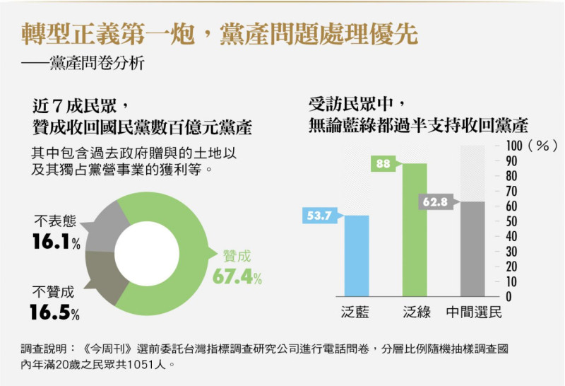 《今周刊》1月11日委託台灣指標調查研究公司，詢問民眾「是否贊成讓新國會立法，讓政府收回國民黨黨產」，結果顯示，高達67.4％民眾贊成。   圖：今周刊提供