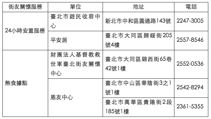 台北市政府社會局22日表示，考量街友宿於街頭首當其衝，為保障街友生命安全，社會局將於22日至25日夜間開設街友臨時避寒所。   圖：社會局提供