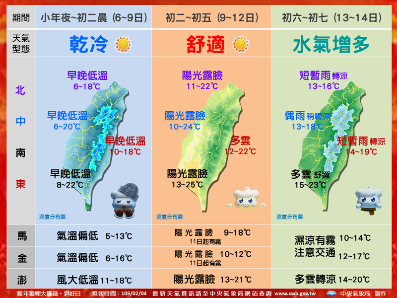 氣象局推出火猴春節氣象預報電子賀年卡，分3階段預測春節期間的天氣。   圖：中央氣象局提供