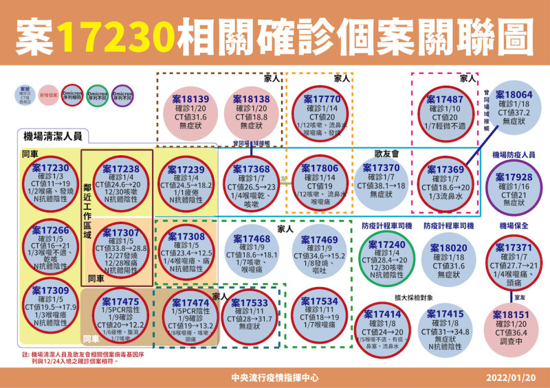 案17230(機場清潔工)相關確診個案關聯圖   圖：中央流行疫情指揮中心 /提供