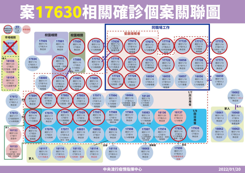 案17630相關確診個案關聯圖   圖：中央流行疫情指揮中心 /提供