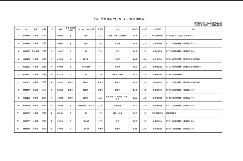 1/20新增本土個案一覽表   圖：中央流行疫情指揮中心 /提供