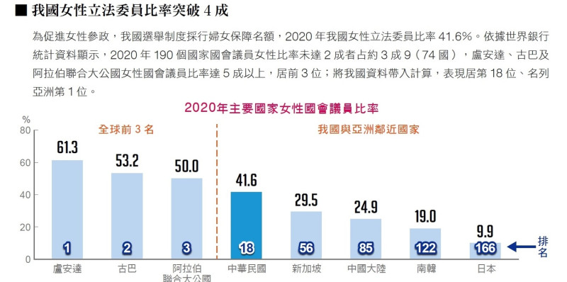 行政院性平處的2022性別圖像第3頁引用的台灣立委數字，是2020年的47人。當時女性立委比例早就是全世界第18、亞洲第一。   圖：翻拍自行政院2022性別圖像