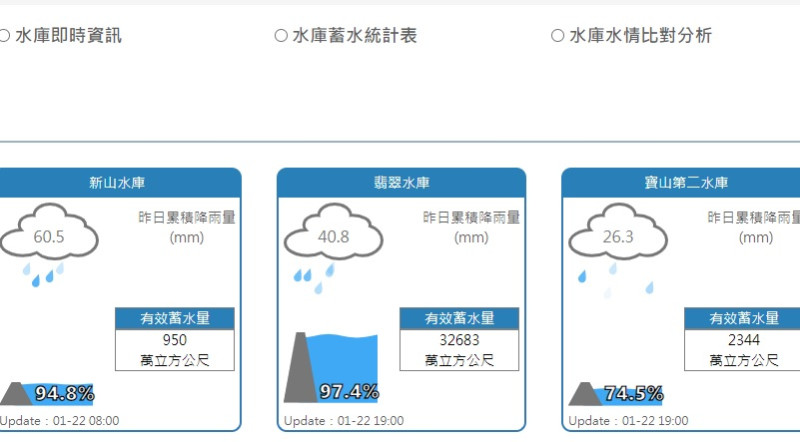 翡翠水庫集水區連日雨不停，翡翠水庫管理局稍早發布通知，今晚8點起進行調節性放水。   圖：取自經濟部水利署