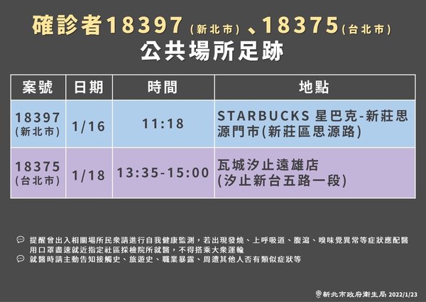 案18397（新北市）、18375（台北市）確診者雙北相關足跡。   圖：新北市政府/提供