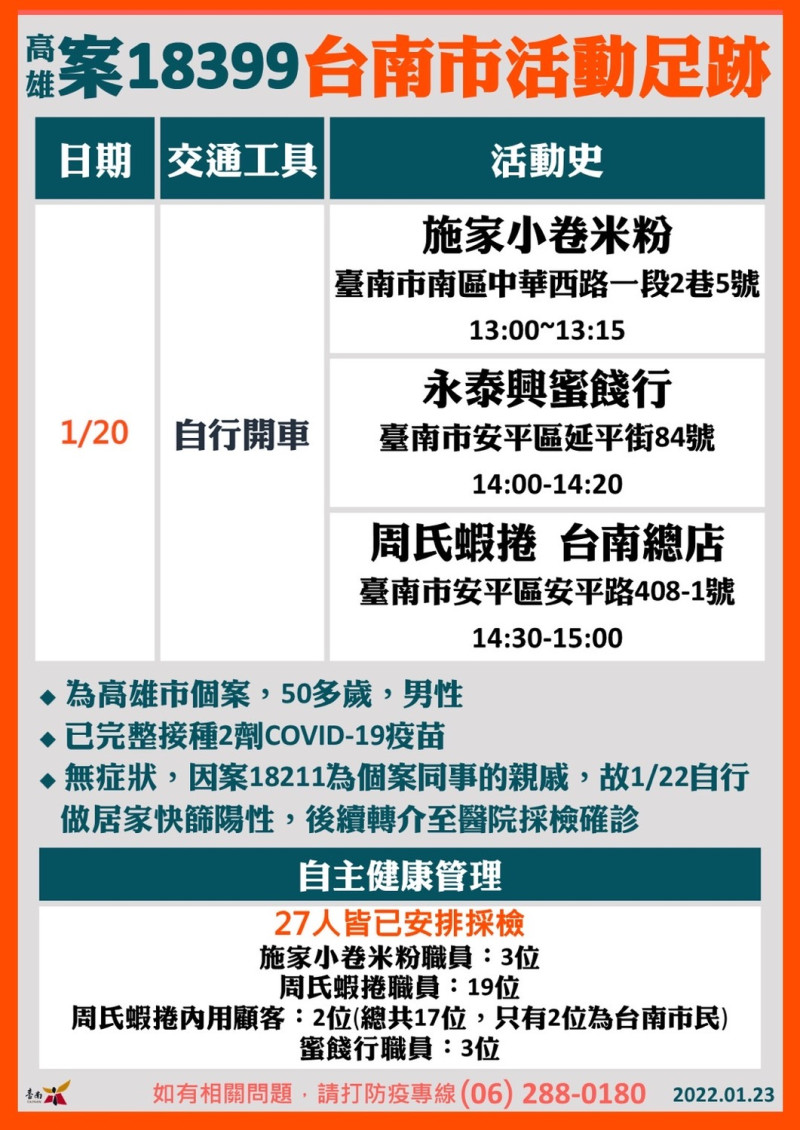 高雄案18399為高雄50多歲男性，1月20日曾前往台南市施家小卷米粉、永泰興蜜餞行、周氏蝦捲台南總店。   圖：黃博郎／攝