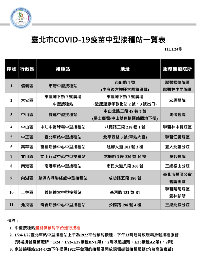 臺北市COVID-19疫苗中型接種站一覽表。   圖：台北市衛生局 提供