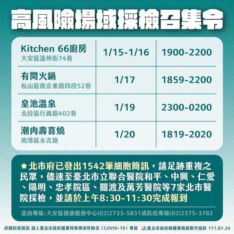台北市公布3餐廳、1溫泉館高風險場域採檢召集令。   圖：台北市政府 / 提供