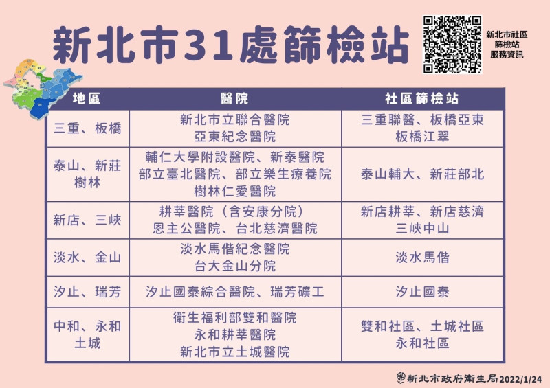 新北市政府公布31處篩檢站供民眾使用。   圖：新北市政府提供