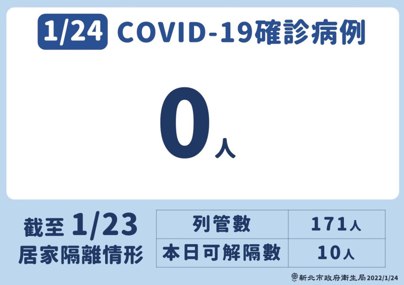 新北市今日0確診案例。   圖：新北市政府提供