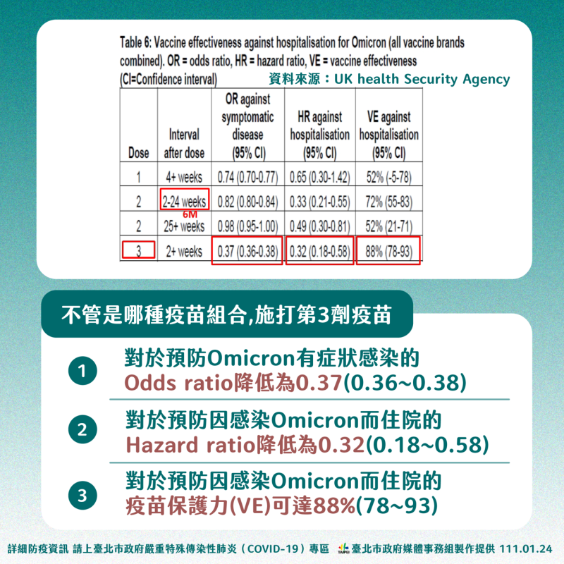 北市引述國外研究顯示不同廠牌疫苗組合的保護效果相關數據。   圖：台北市政府 / 提供