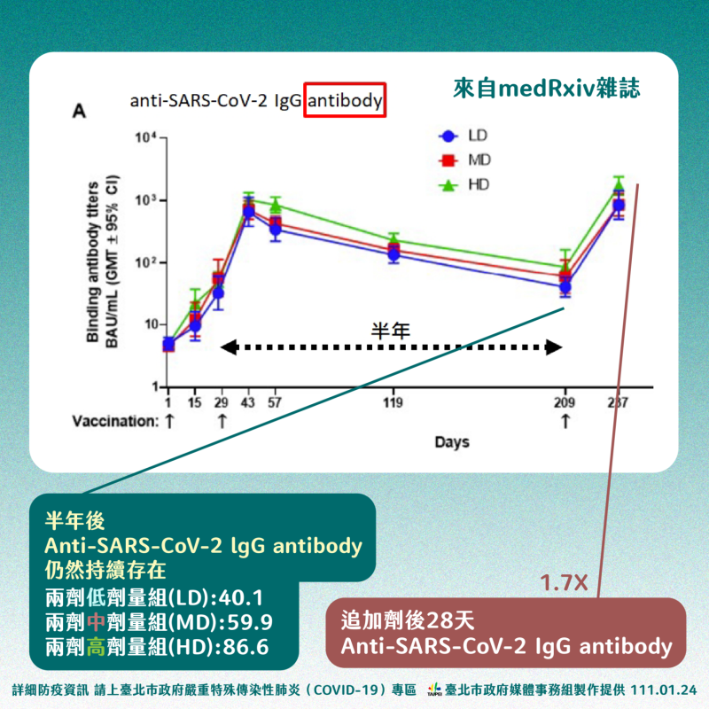 北市引述國外研究顯示施打第三劑疫苗效果。   圖：台北市政府 / 提供