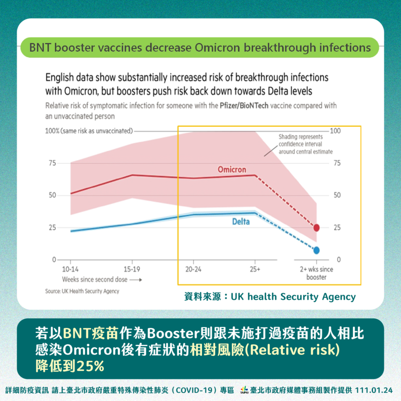 北市以BNT疫苗為例，顯示打二劑後過6個月仍有3成左右仍會被感染，且面對Omicron變異株時，感染力增1倍左右。   圖：台北市政府 / 提供