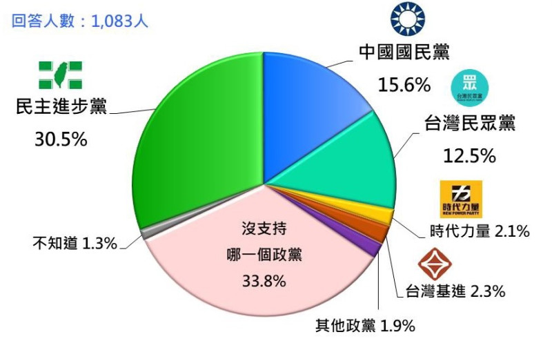 台灣人的政黨支持傾向 （2022/1）   圖：台灣民意基金會提供