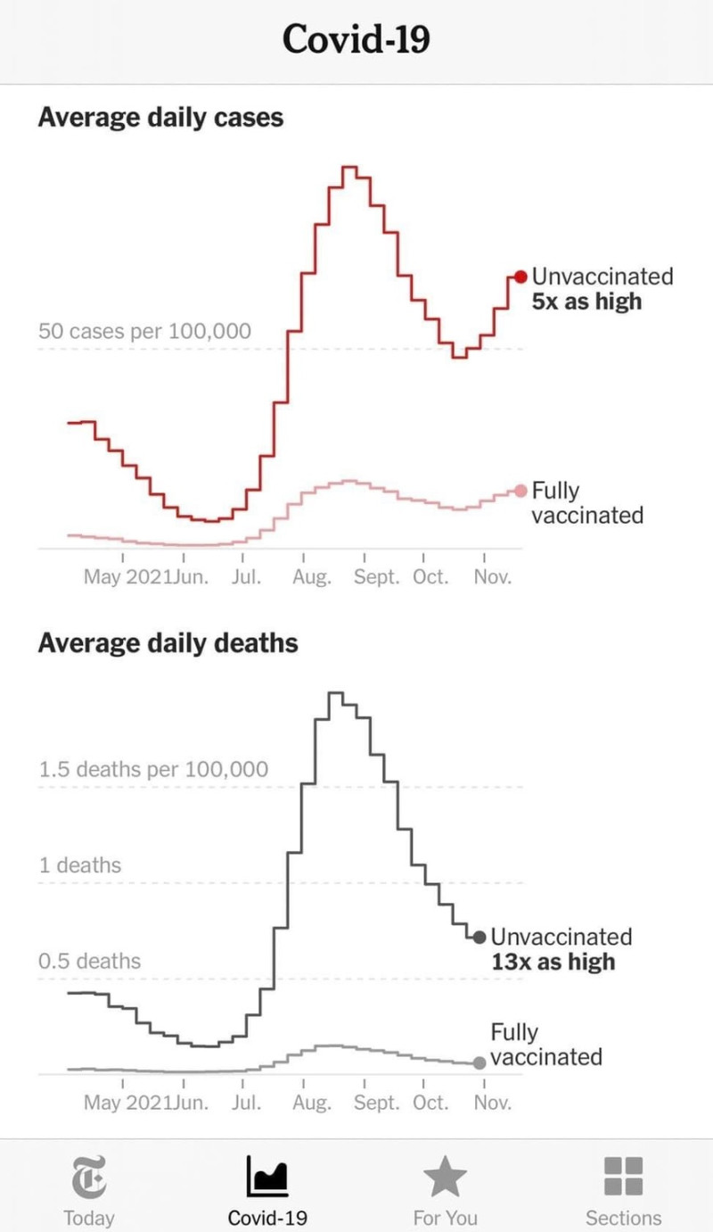 施景中拿出數據解釋，如圖所示，沒有打疫苗的人，感染率是有打的人的5倍，死亡率更高達13倍。   圖：翻攝自施景中醫師臉書
