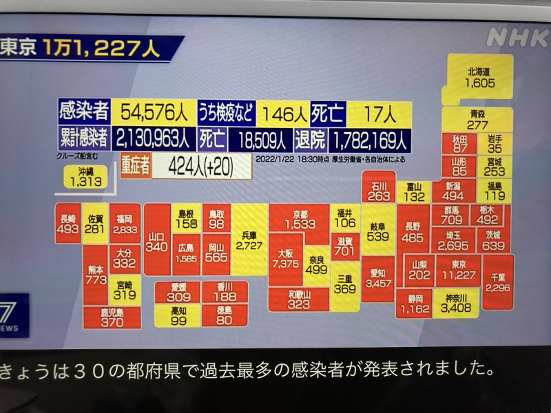 日本在22日單日確診破5萬人，東京單日破萬人，各地創確診新高。 圖：攝自NHK