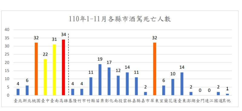 110年1月至11月各縣市酒駕死亡人數。   圖：交通部／提供